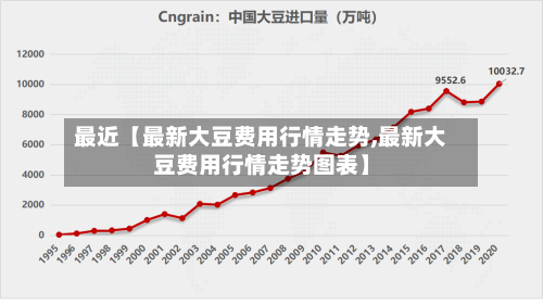 最近【最新大豆费用行情走势,最新大豆费用行情走势图表】