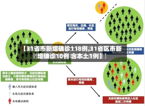 【31省市新增确诊118例,31省区市新增确诊10例 含本土1例】