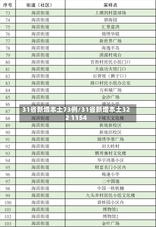 31省新增本土73例/31省新增本土322 1154
