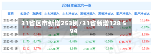 31省区市新增253例/31省新增128 594-第3张图片