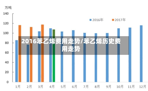 2016苯乙烯费用走势/苯乙烯历史费用走势