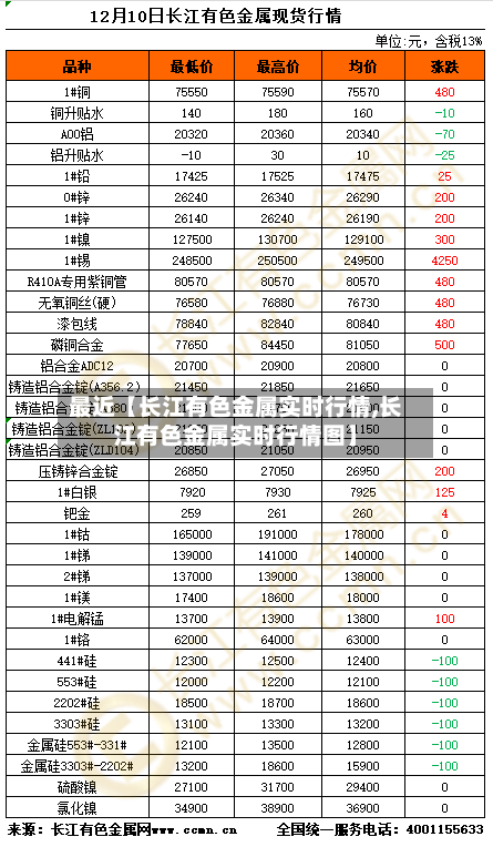最近【长江有色金属实时行情,长江有色金属实时行情图】-第3张图片