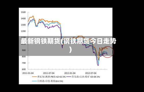 最新钢铁期货(钢铁期货今日走势)
