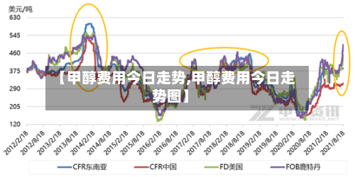 【甲醇费用今日走势,甲醇费用今日走势图】