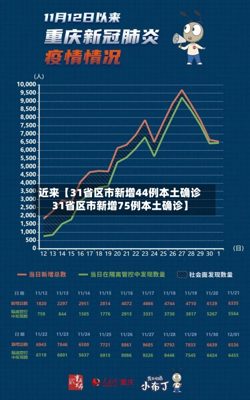近来【31省区市新增44例本土确诊31省区市新增75例本土确诊】-第3张图片