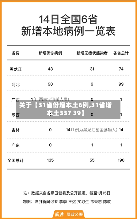 关于【31省份增本土6例,31省增本土337 39】