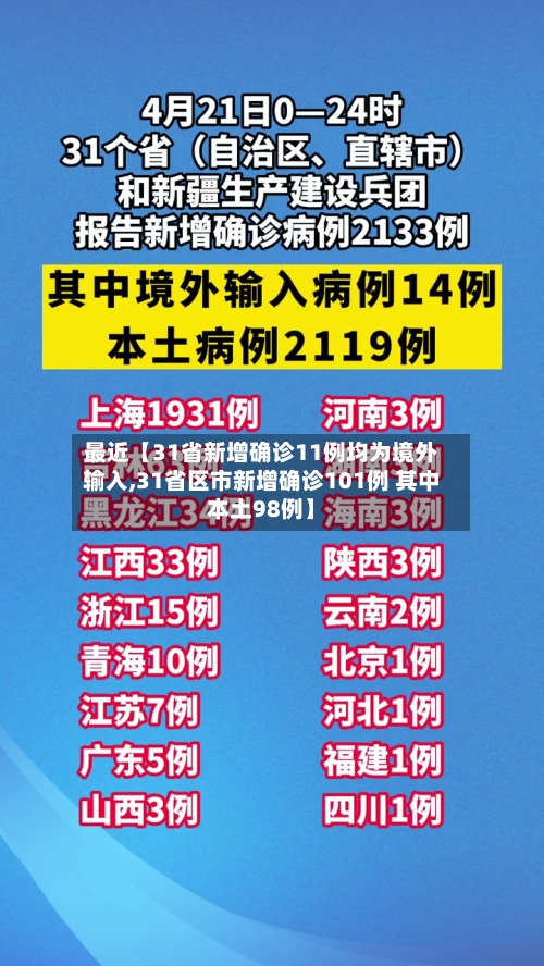 最近【31省新增确诊11例均为境外输入,31省区市新增确诊101例 其中本土98例】