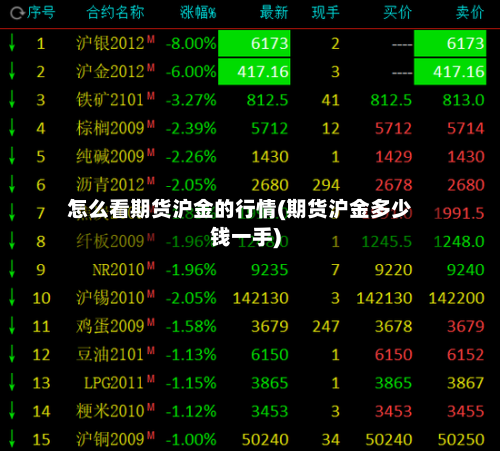 怎么看期货沪金的行情(期货沪金多少钱一手)