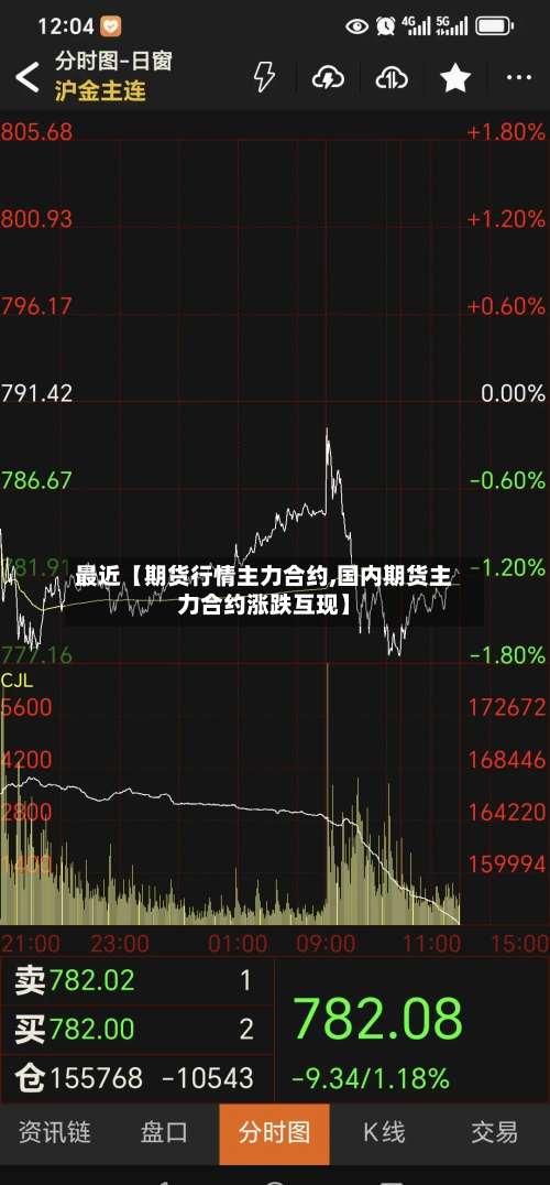 最近【期货行情主力合约,国内期货主力合约涨跌互现】
