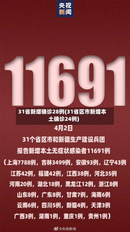 31省新增确诊28例(31省区市新增本土确诊24例)-第2张图片