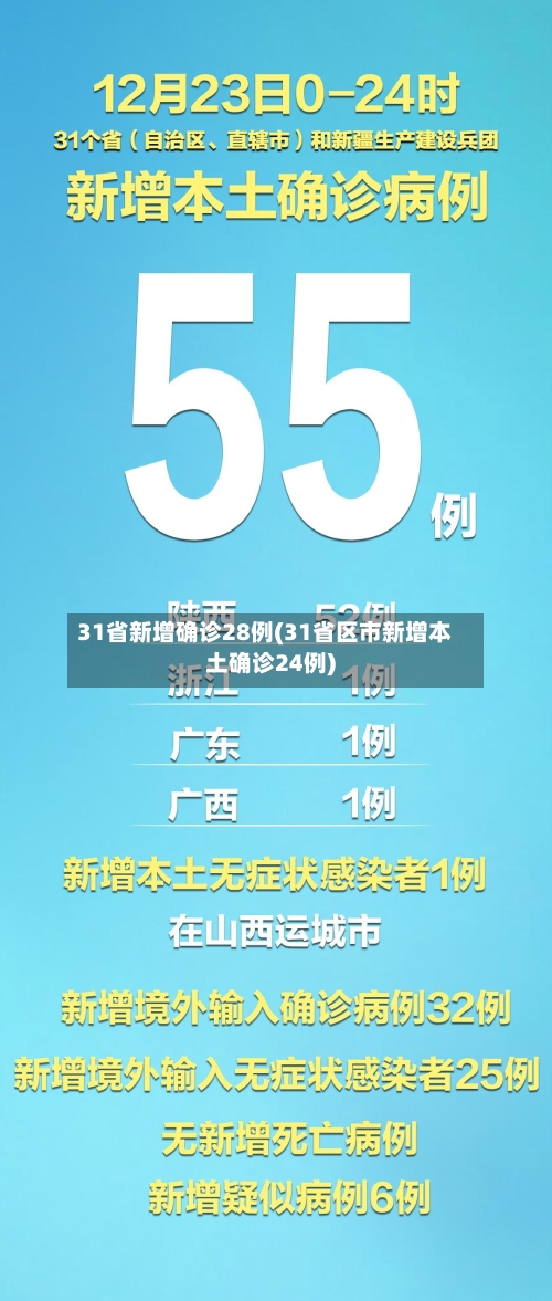 31省新增确诊28例(31省区市新增本土确诊24例)-第3张图片