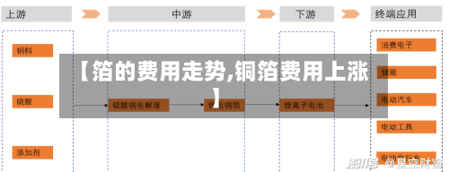【箔的费用走势,铜箔费用上涨】