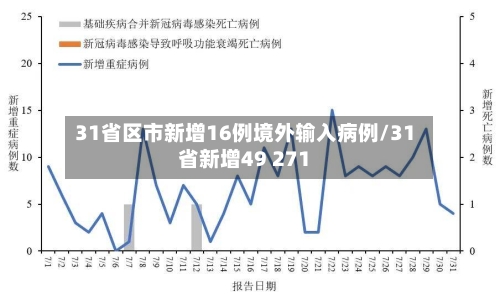 31省区市新增16例境外输入病例/31省新增49 271