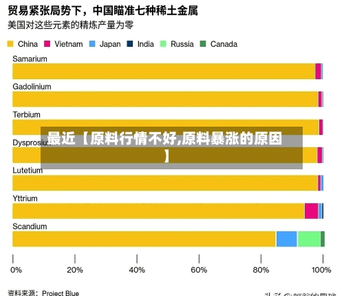 最近【原料行情不好,原料暴涨的原因】