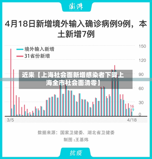 近来【上海社会面新增感染者下降上海全市社会面清零】-第2张图片
