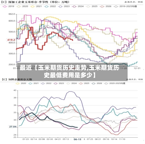 最近【玉米期货历史走势,玉米期货历史最低费用是多少】-第3张图片