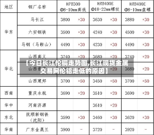 【今日长江伦铜走势图,长江现货金属交易网伦铝走低的原因】-第3张图片