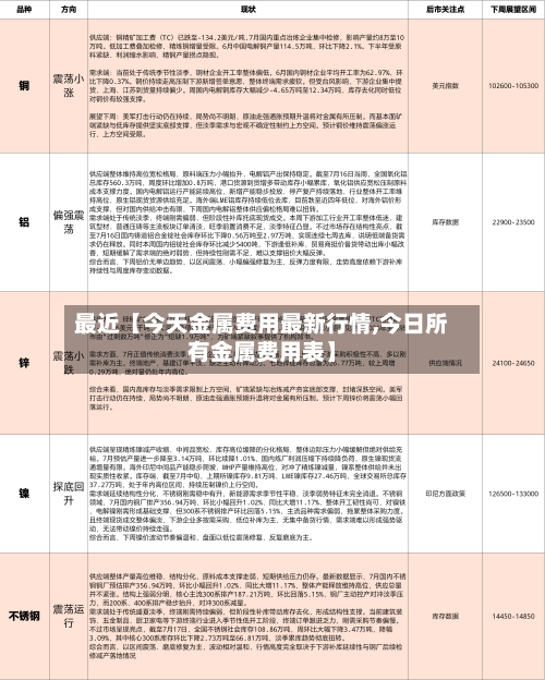 最近【今天金属费用最新行情,今日所有金属费用表】
