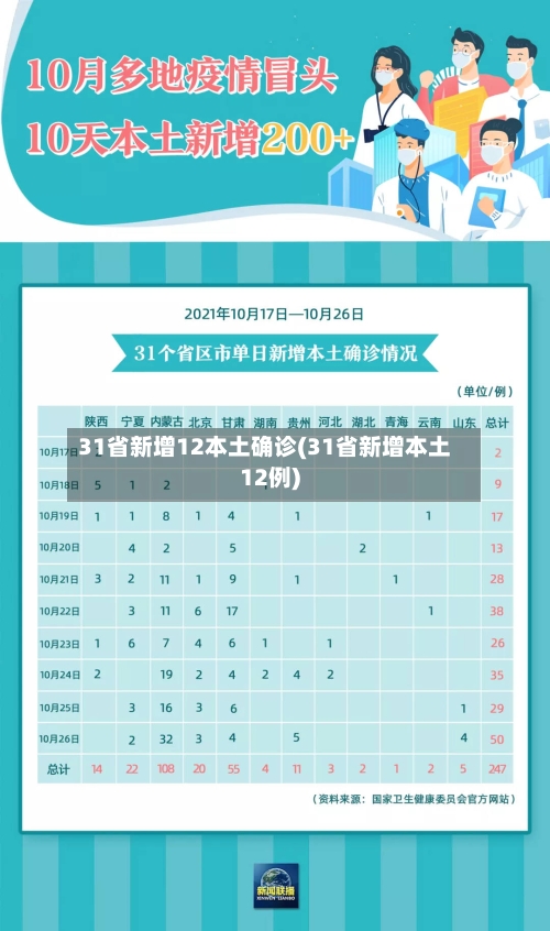 31省新增12本土确诊(31省新增本土12例)-第2张图片