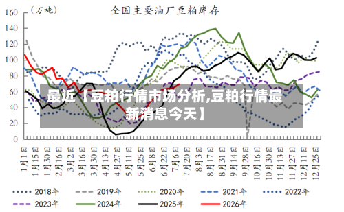 最近【豆粕行情市场分析,豆粕行情最新消息今天】