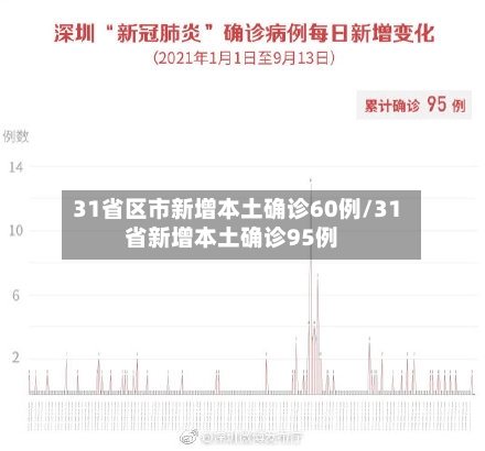 31省区市新增本土确诊60例/31省新增本土确诊95例