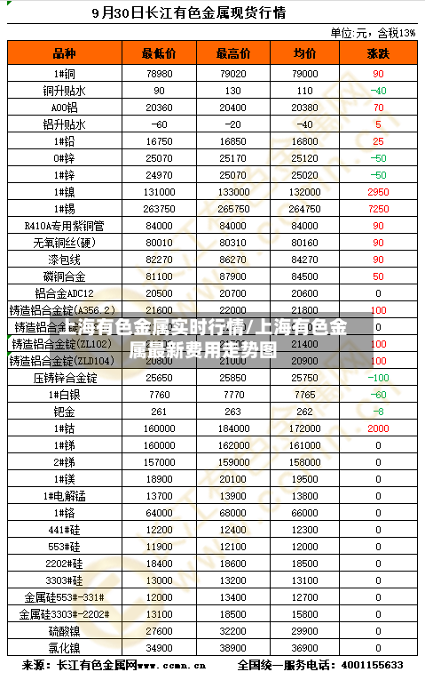 上海有色金属实时行情/上海有色金属最新费用走势图