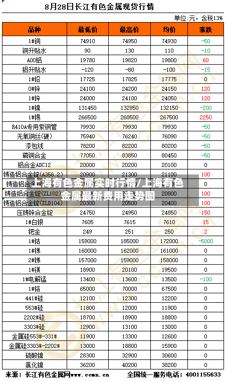 上海有色金属实时行情/上海有色金属最新费用走势图-第2张图片