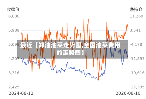 最近【郑油油菜走势图,全国油菜费用的走势图】-第2张图片