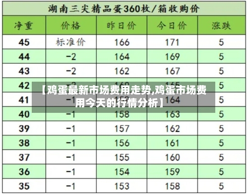 【鸡蛋最新市场费用走势,鸡蛋市场费用今天的行情分析】