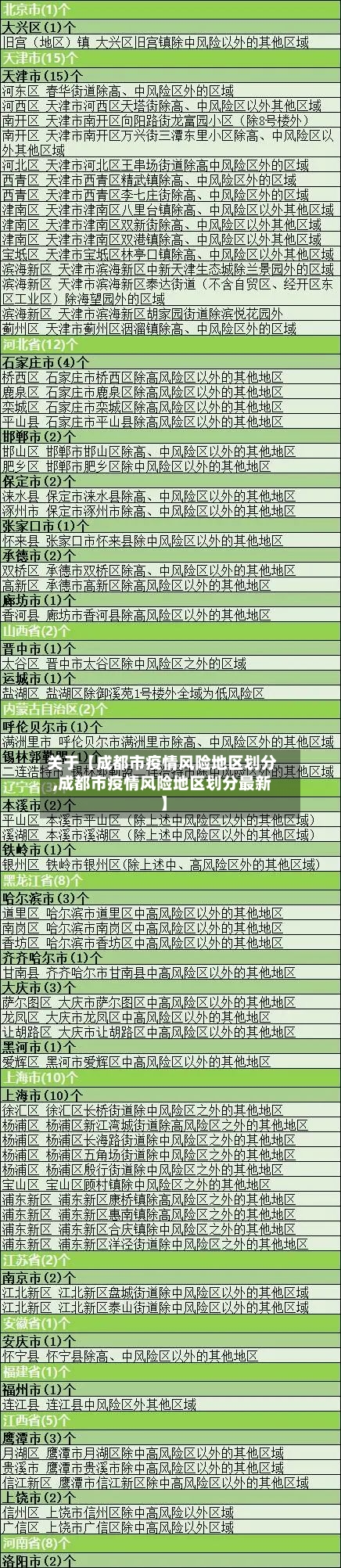 关于【成都市疫情风险地区划分,成都市疫情风险地区划分最新】