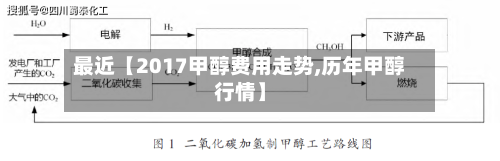 最近【2017甲醇费用走势,历年甲醇行情】
