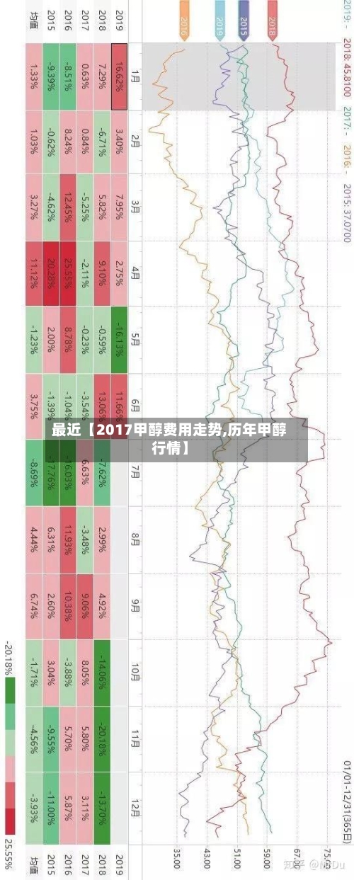 最近【2017甲醇费用走势,历年甲醇行情】-第3张图片