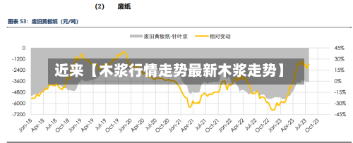 近来【木浆行情走势最新木浆走势】