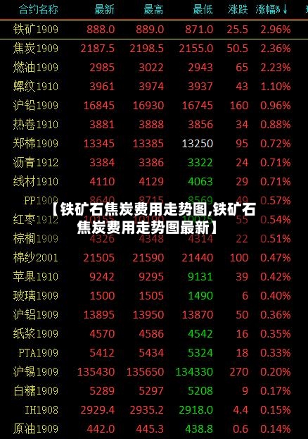 【铁矿石焦炭费用走势图,铁矿石焦炭费用走势图最新】
