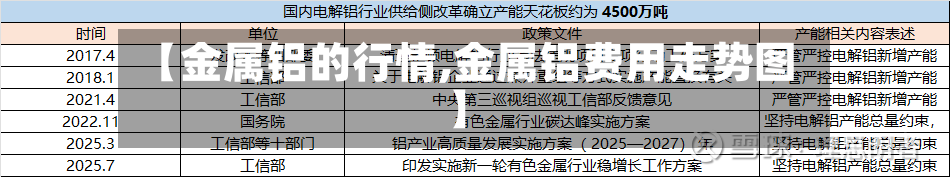【金属铝的行情,金属铝费用走势图】
