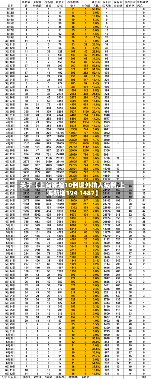 关于【上海新增10例境外输入病例,上海新增194 1487】