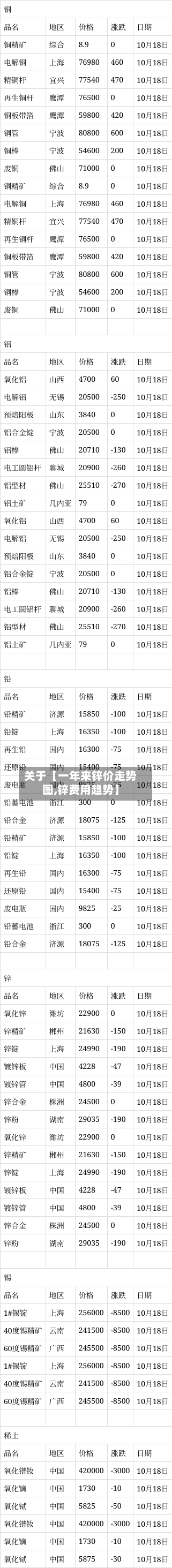 关于【一年来锌价走势图,锌费用趋势】