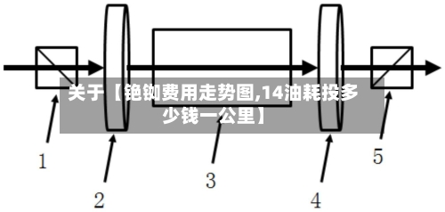 关于【铯铷费用走势图,14油耗投多少钱一公里】