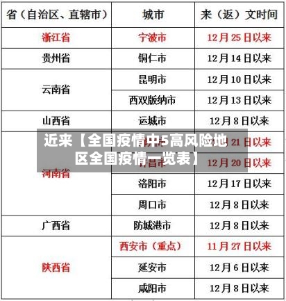 近来【全国疫情中5高风险地区全国疫情一览表】
