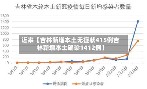 近来【吉林新增本土无症状415例吉林新增本土确诊1412例】