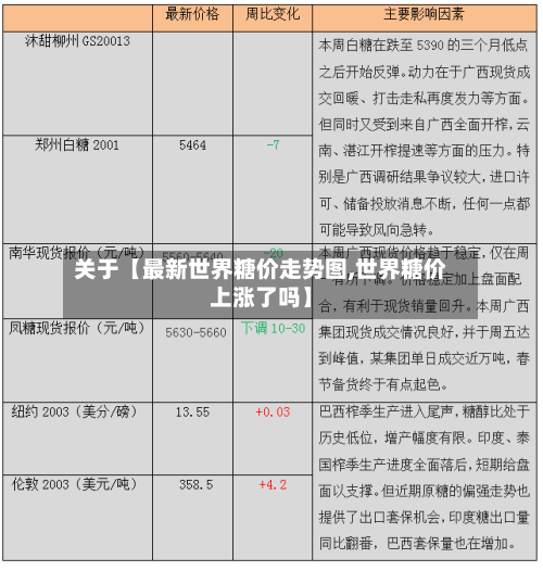 关于【最新世界糖价走势图,世界糖价上涨了吗】