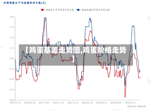 【鸡蛋基差走势图,鸡蛋阶格走势】