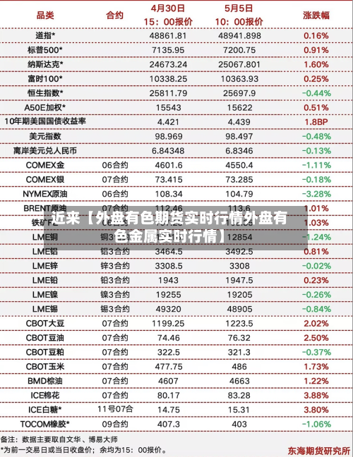 近来【外盘有色期货实时行情外盘有色金属实时行情】