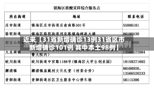 近来【31省新增确诊13例31省区市新增确诊101例 其中本土98例】