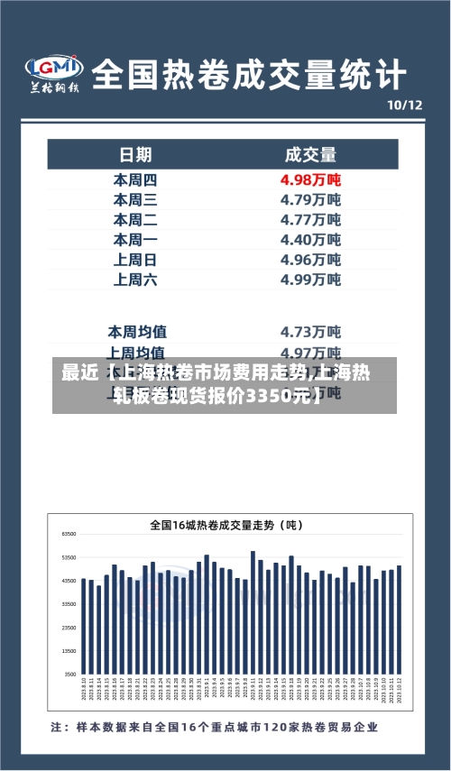 最近【上海热卷市场费用走势,上海热轧板卷现货报价3350元】-第2张图片