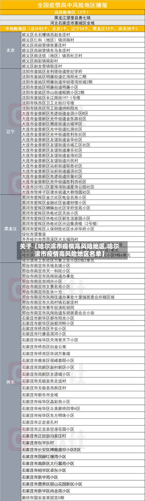 关于【哈尔滨市疫情高风险地区,哈尔滨市疫情高风险地区名单】