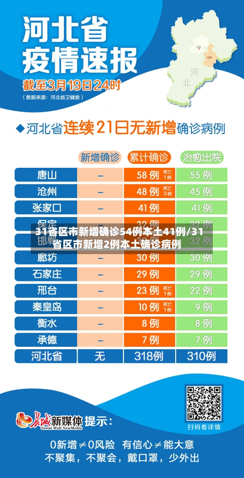 31省区市新增确诊54例本土41例/31省区市新增2例本土确诊病例