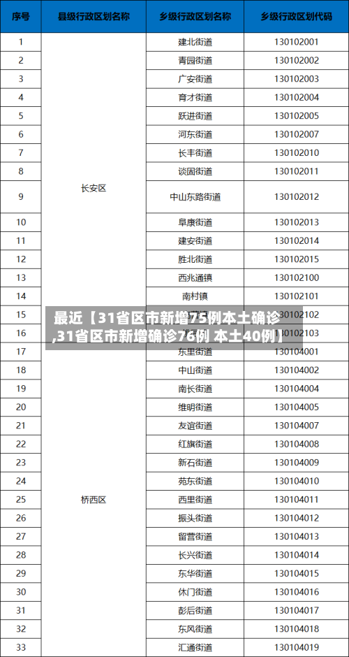 最近【31省区市新增75例本土确诊,31省区市新增确诊76例 本土40例】