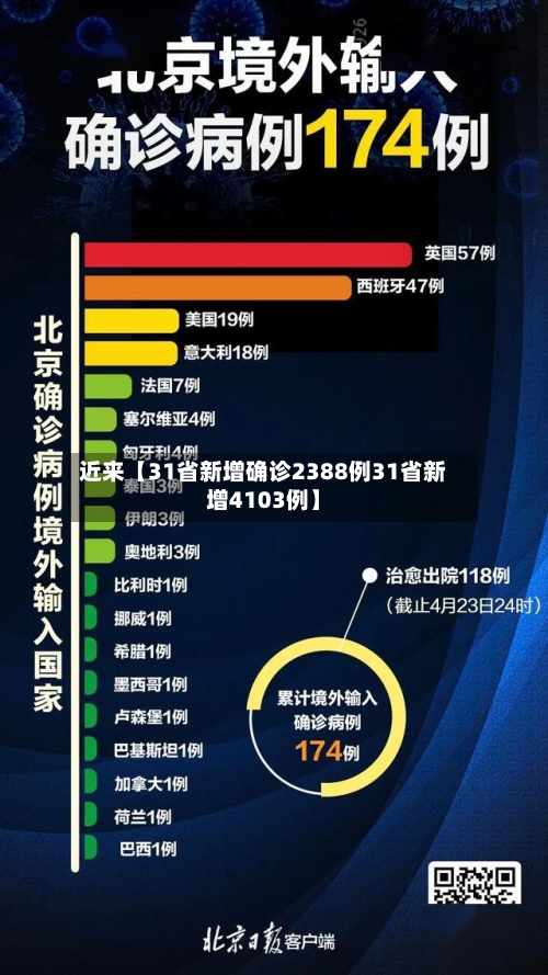 近来【31省新增确诊2388例31省新增4103例】