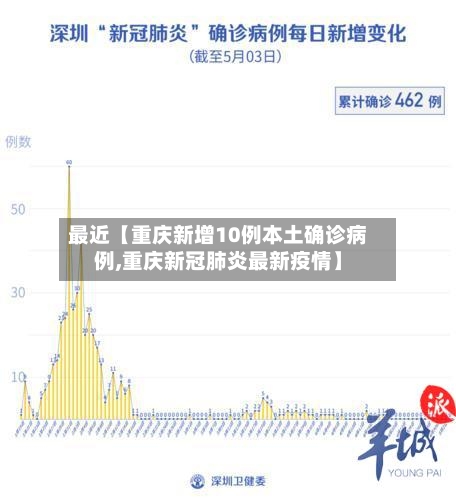 最近【重庆新增10例本土确诊病例,重庆新冠肺炎最新疫情】